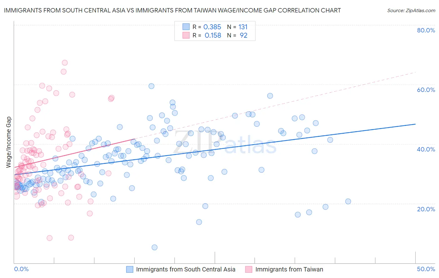 Immigrants from South Central Asia vs Immigrants from Taiwan Wage/Income Gap