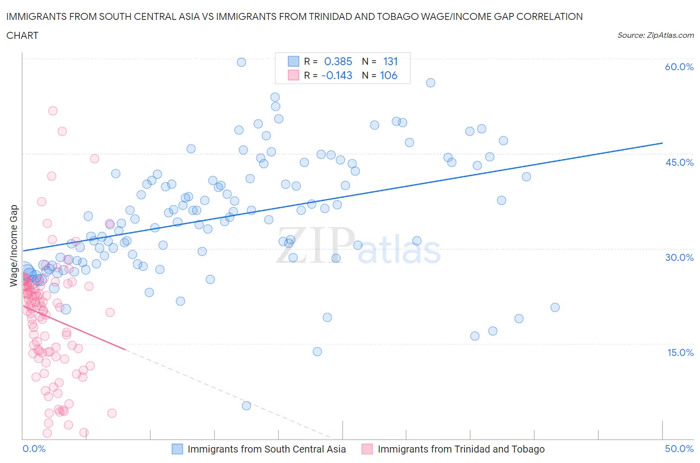 Immigrants from South Central Asia vs Immigrants from Trinidad and Tobago Wage/Income Gap