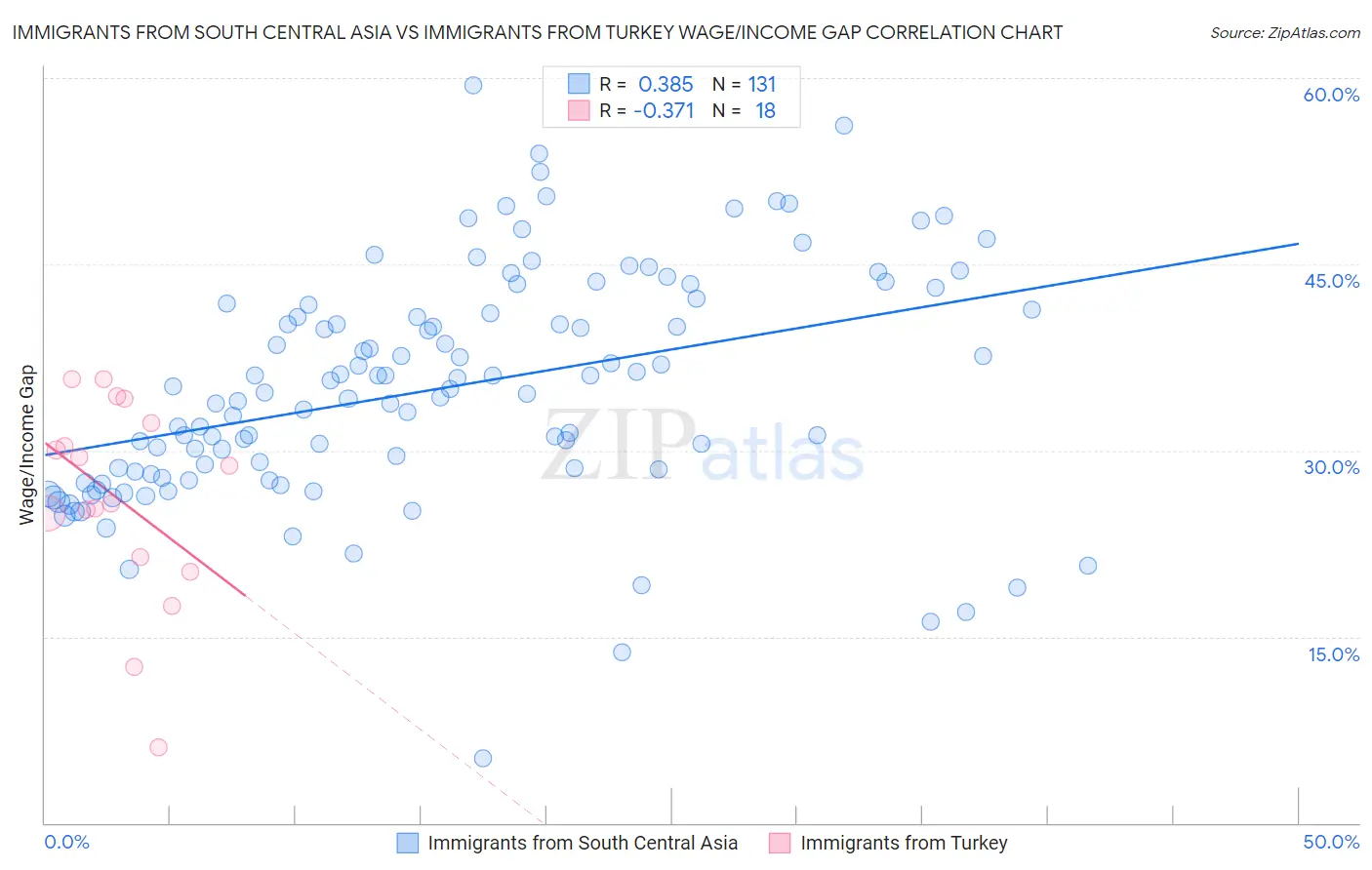 Immigrants from South Central Asia vs Immigrants from Turkey Wage/Income Gap