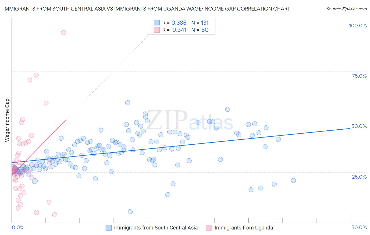 Immigrants from South Central Asia vs Immigrants from Uganda Wage/Income Gap