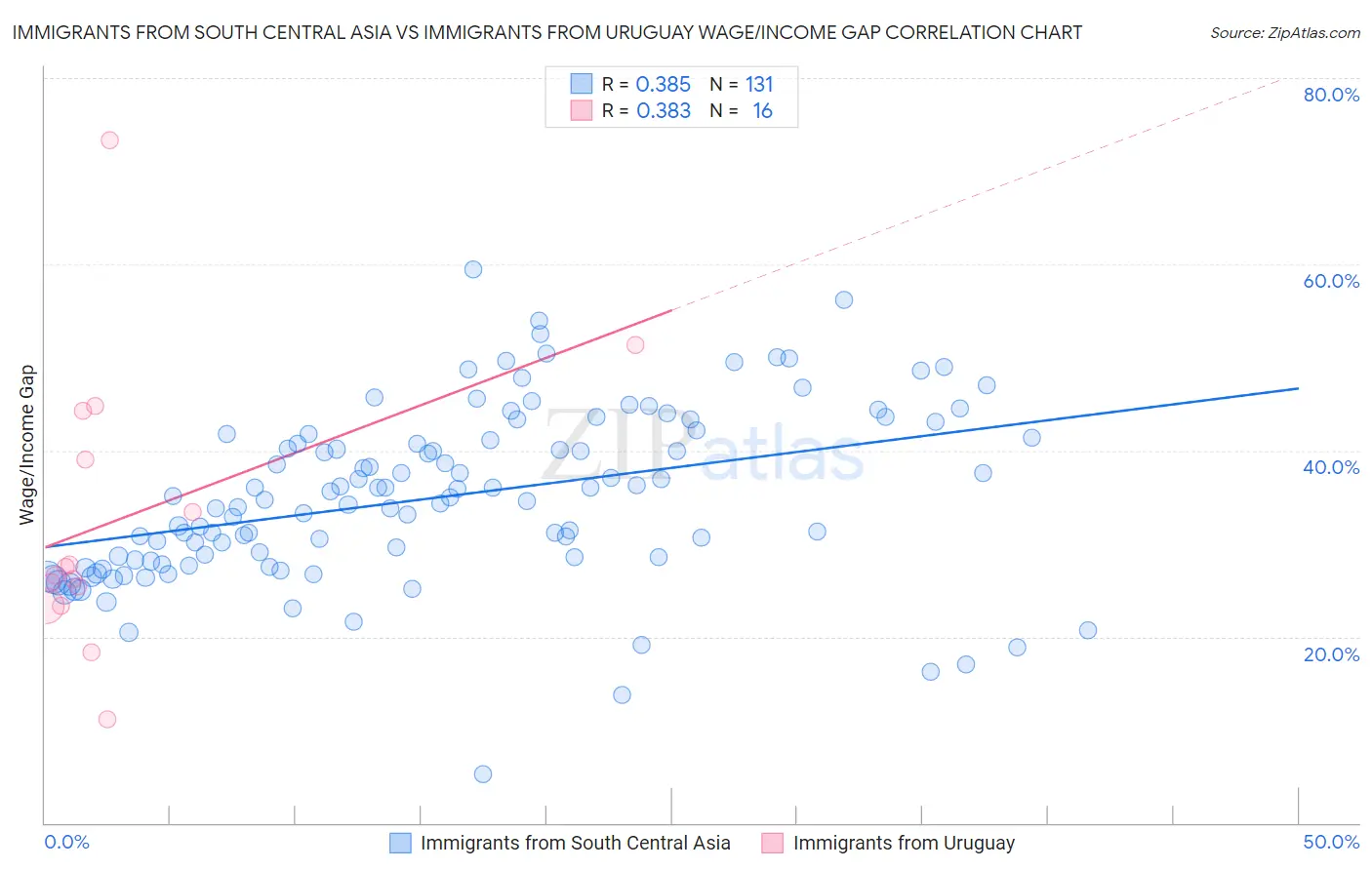 Immigrants from South Central Asia vs Immigrants from Uruguay Wage/Income Gap