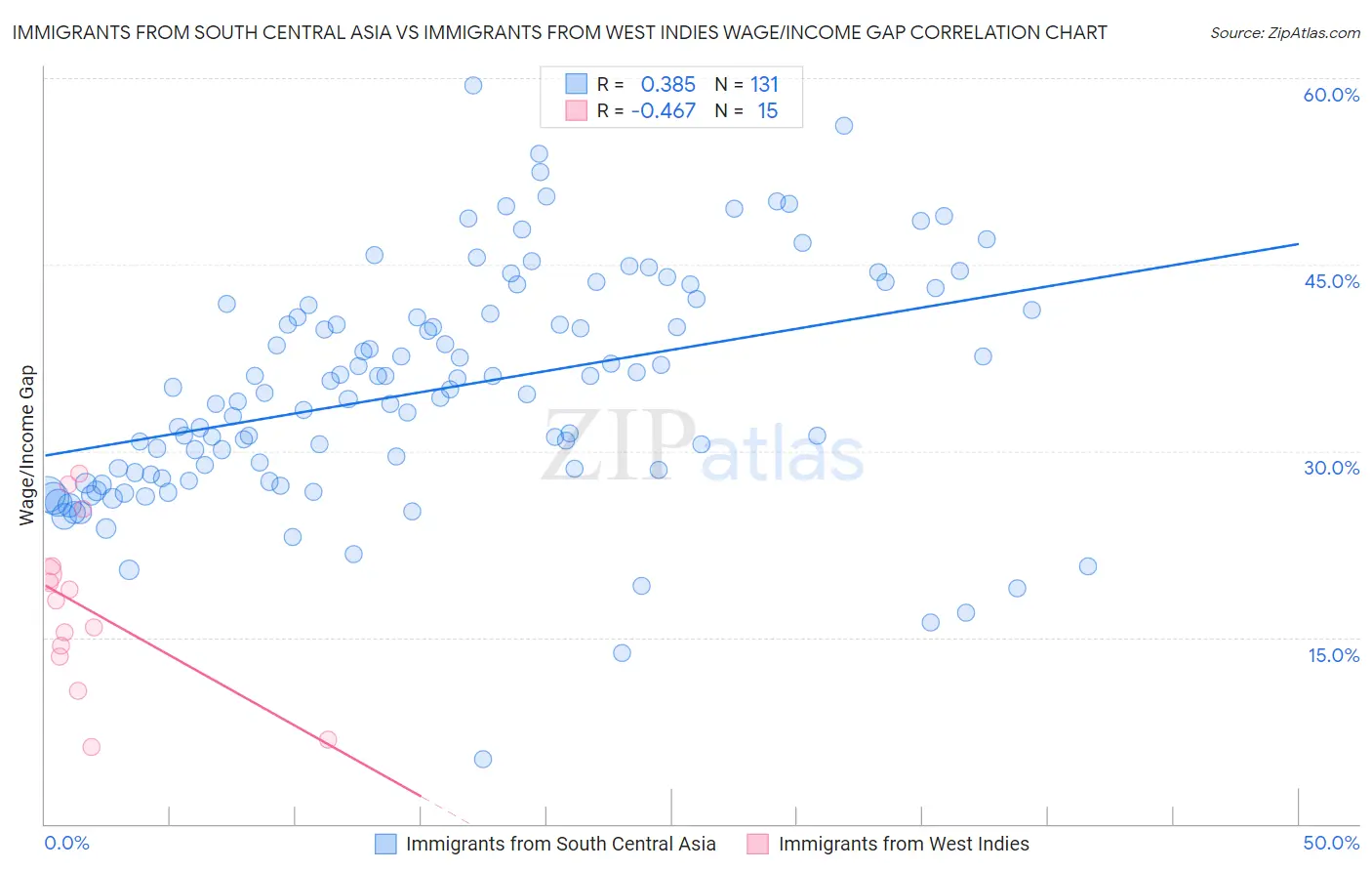 Immigrants from South Central Asia vs Immigrants from West Indies Wage/Income Gap