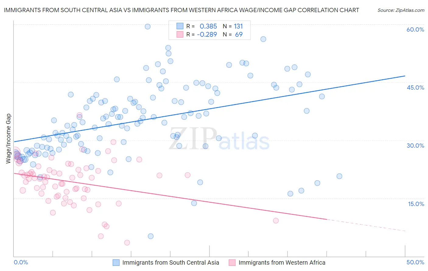 Immigrants from South Central Asia vs Immigrants from Western Africa Wage/Income Gap