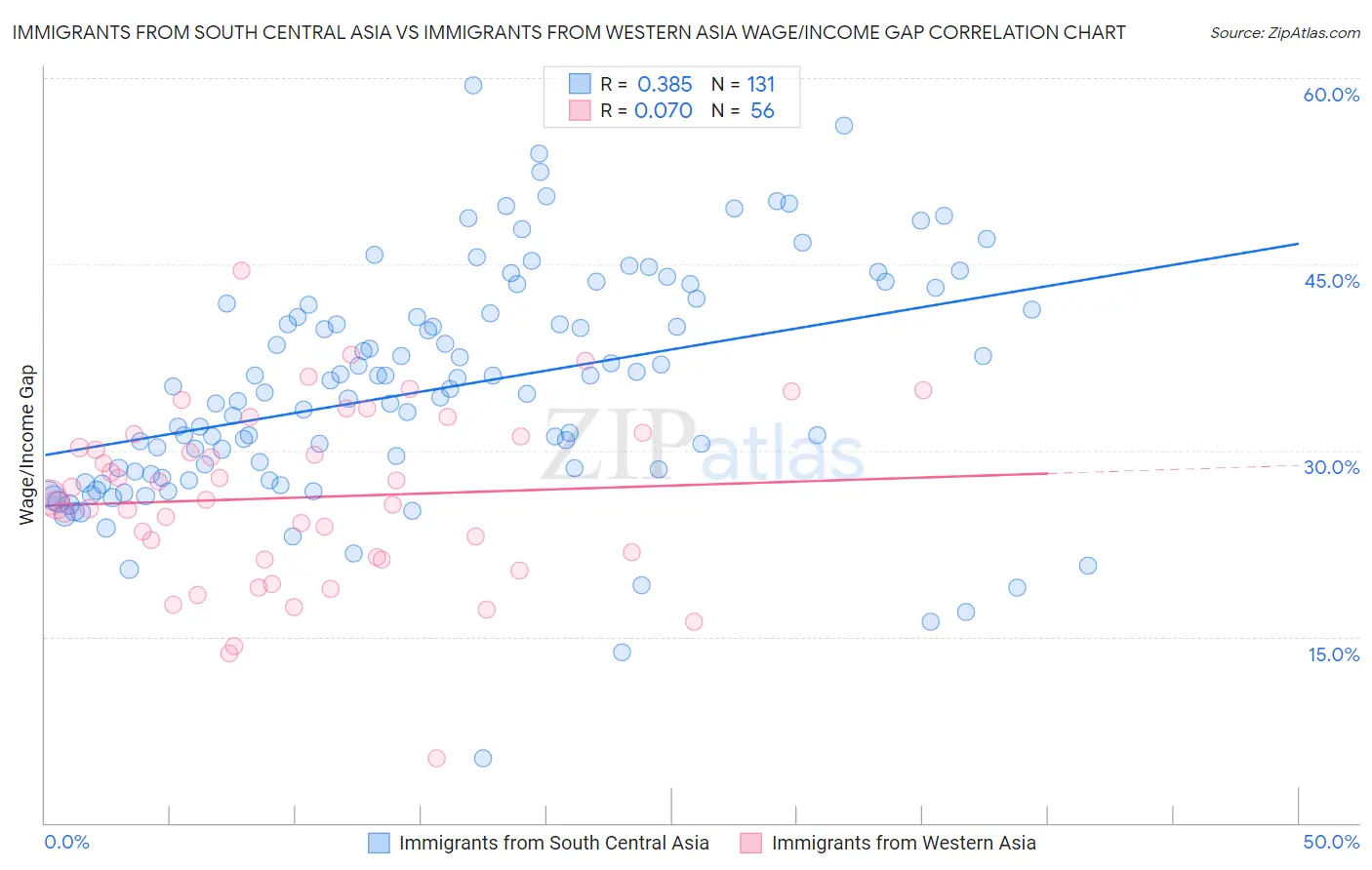 Immigrants from South Central Asia vs Immigrants from Western Asia Wage/Income Gap