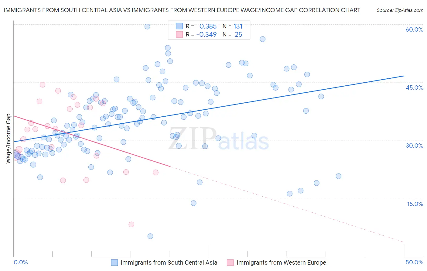 Immigrants from South Central Asia vs Immigrants from Western Europe Wage/Income Gap