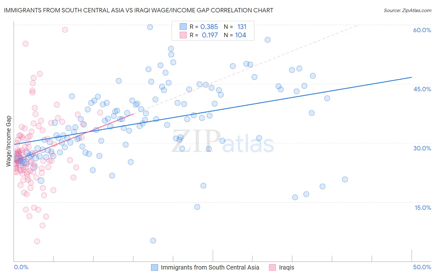 Immigrants from South Central Asia vs Iraqi Wage/Income Gap