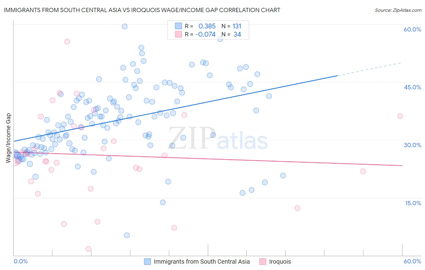 Immigrants from South Central Asia vs Iroquois Wage/Income Gap