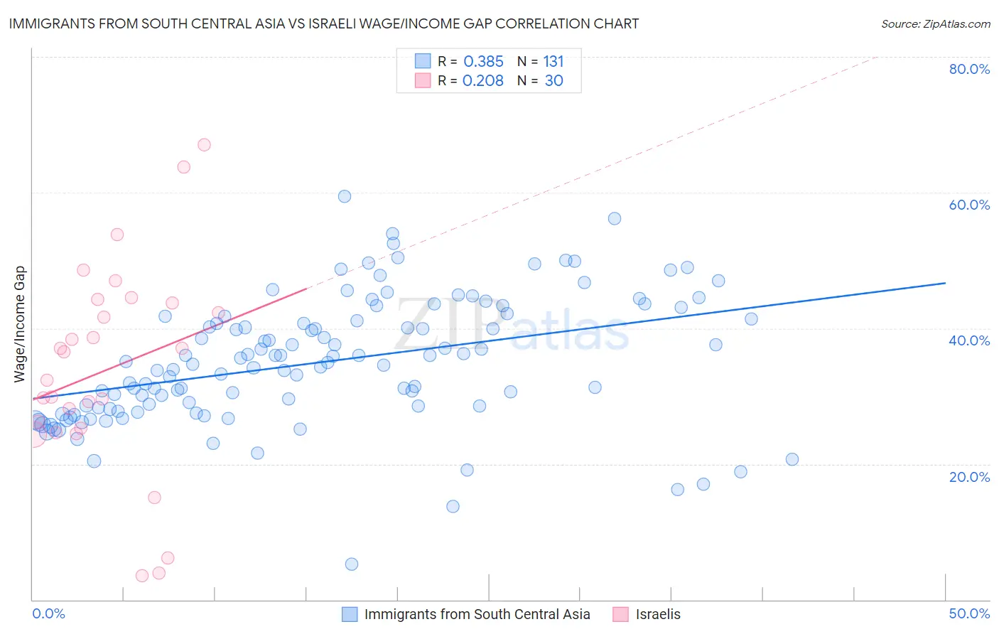 Immigrants from South Central Asia vs Israeli Wage/Income Gap