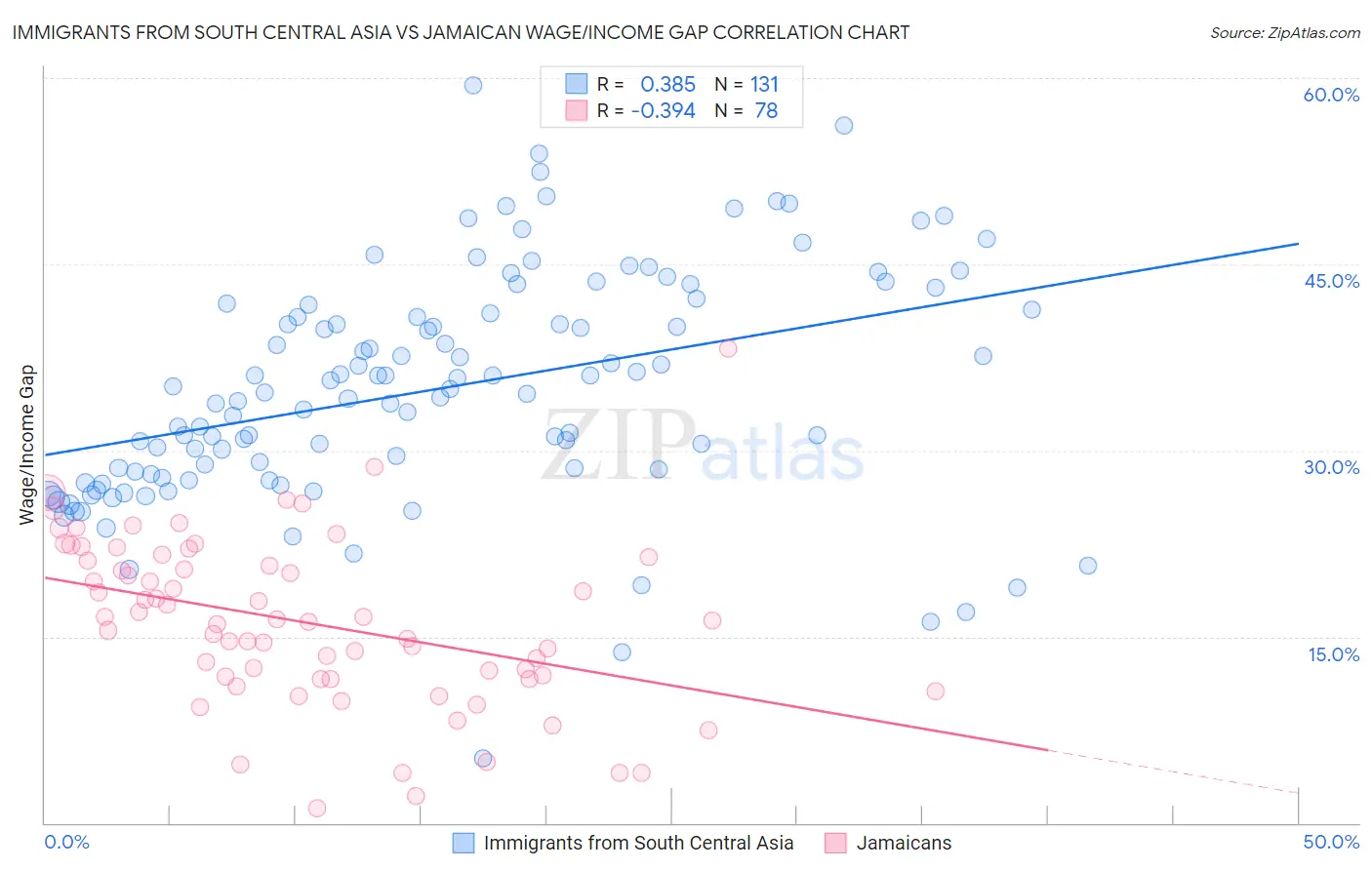 Immigrants from South Central Asia vs Jamaican Wage/Income Gap