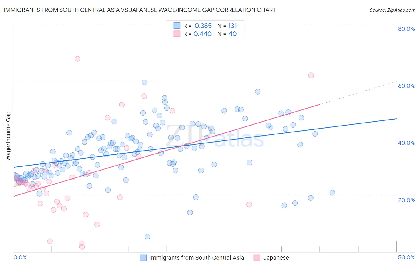 Immigrants from South Central Asia vs Japanese Wage/Income Gap