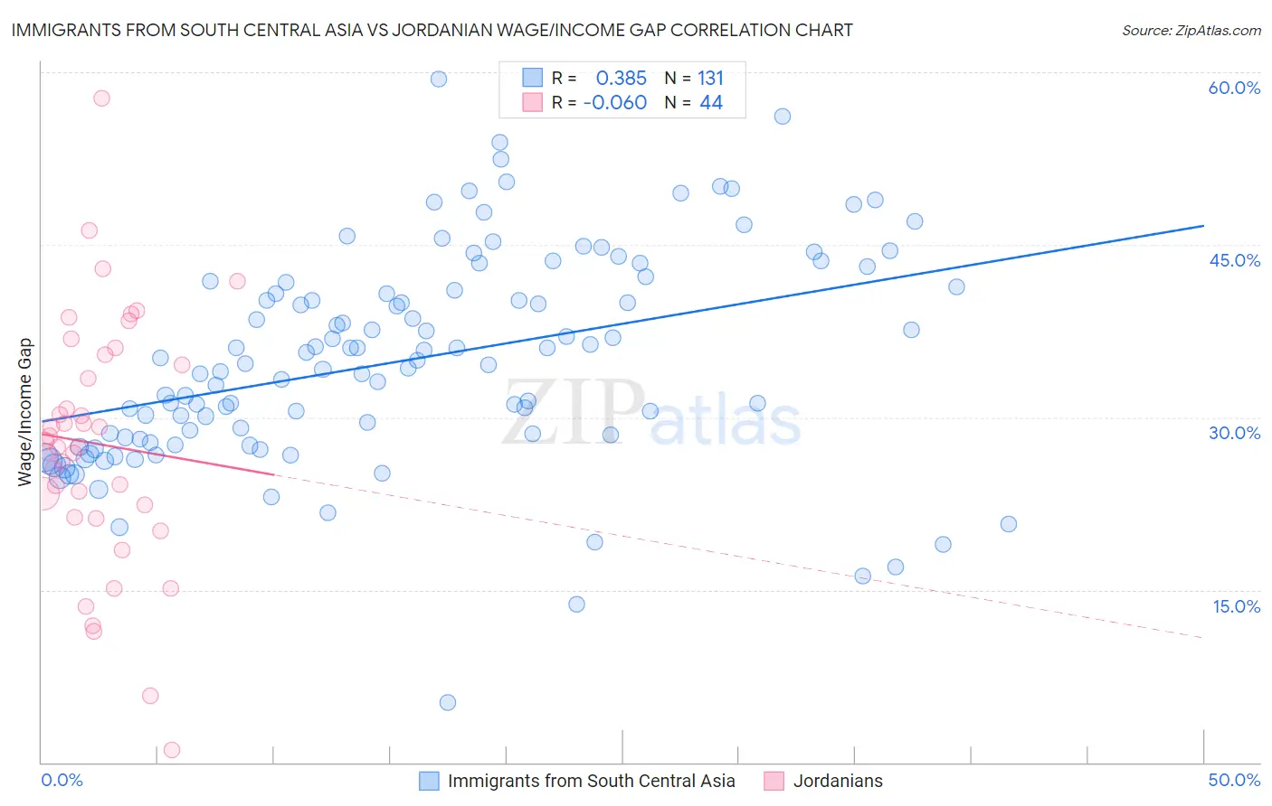 Immigrants from South Central Asia vs Jordanian Wage/Income Gap