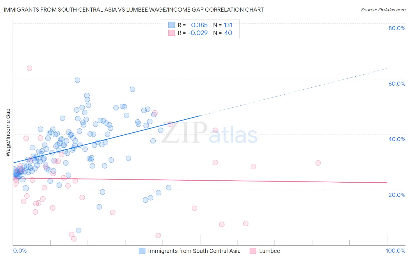 Immigrants from South Central Asia vs Lumbee Wage/Income Gap