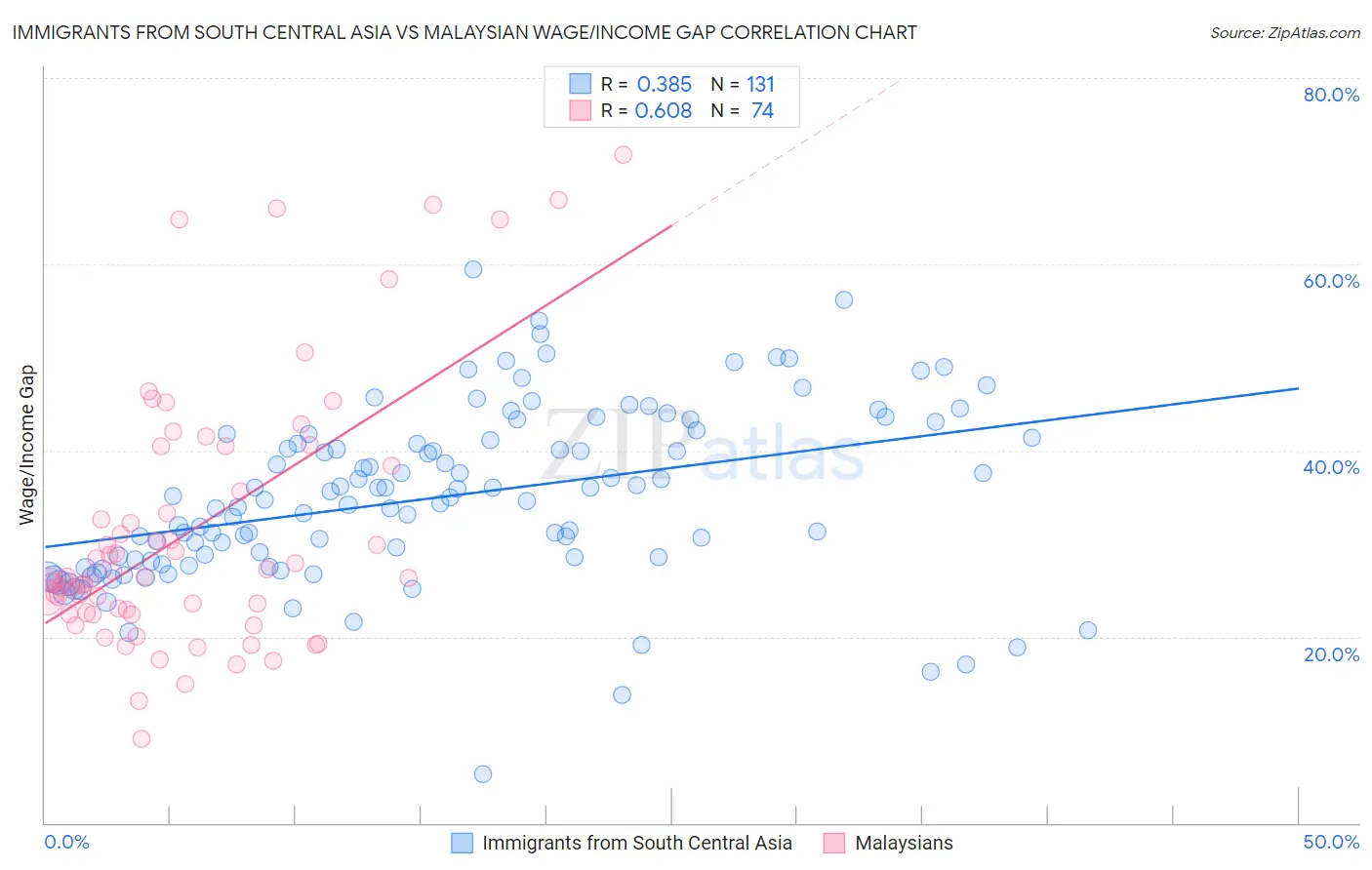 Immigrants from South Central Asia vs Malaysian Wage/Income Gap