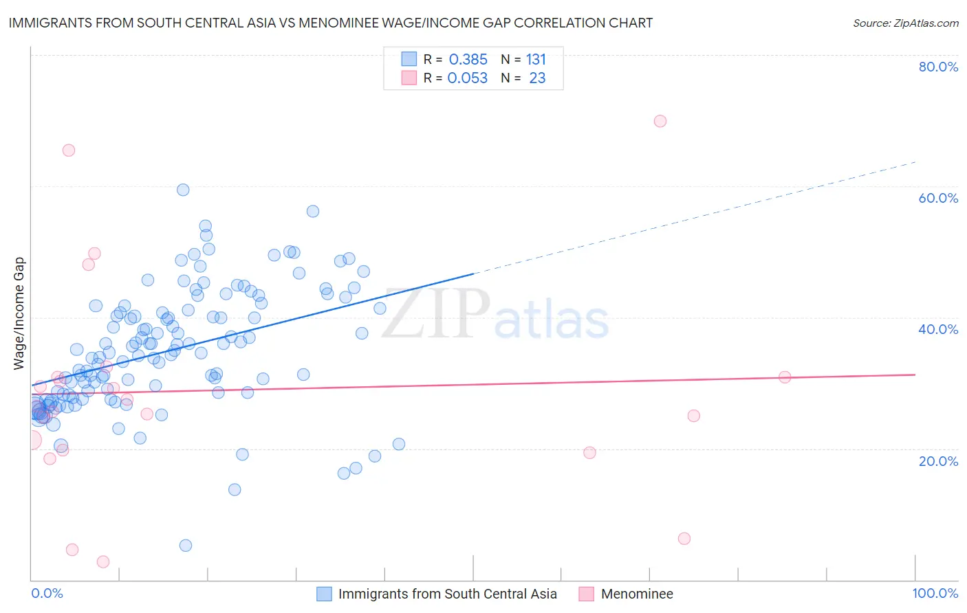 Immigrants from South Central Asia vs Menominee Wage/Income Gap