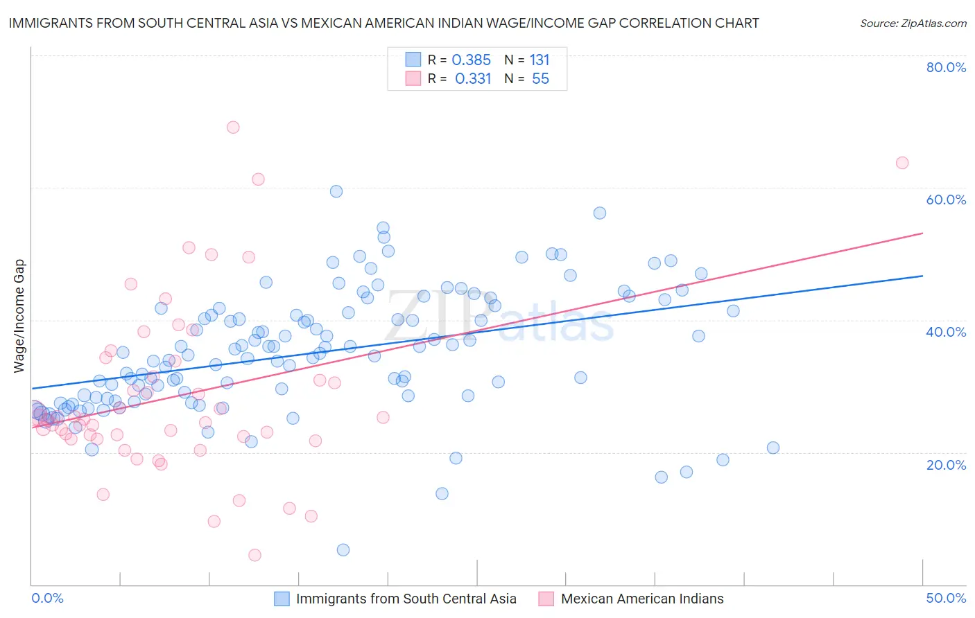 Immigrants from South Central Asia vs Mexican American Indian Wage/Income Gap