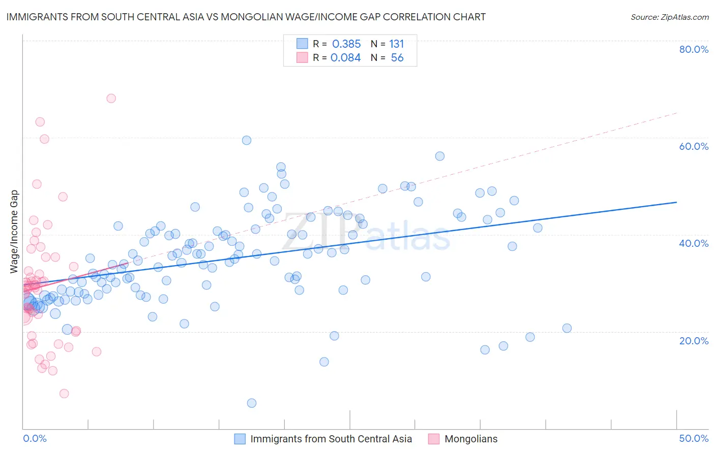 Immigrants from South Central Asia vs Mongolian Wage/Income Gap