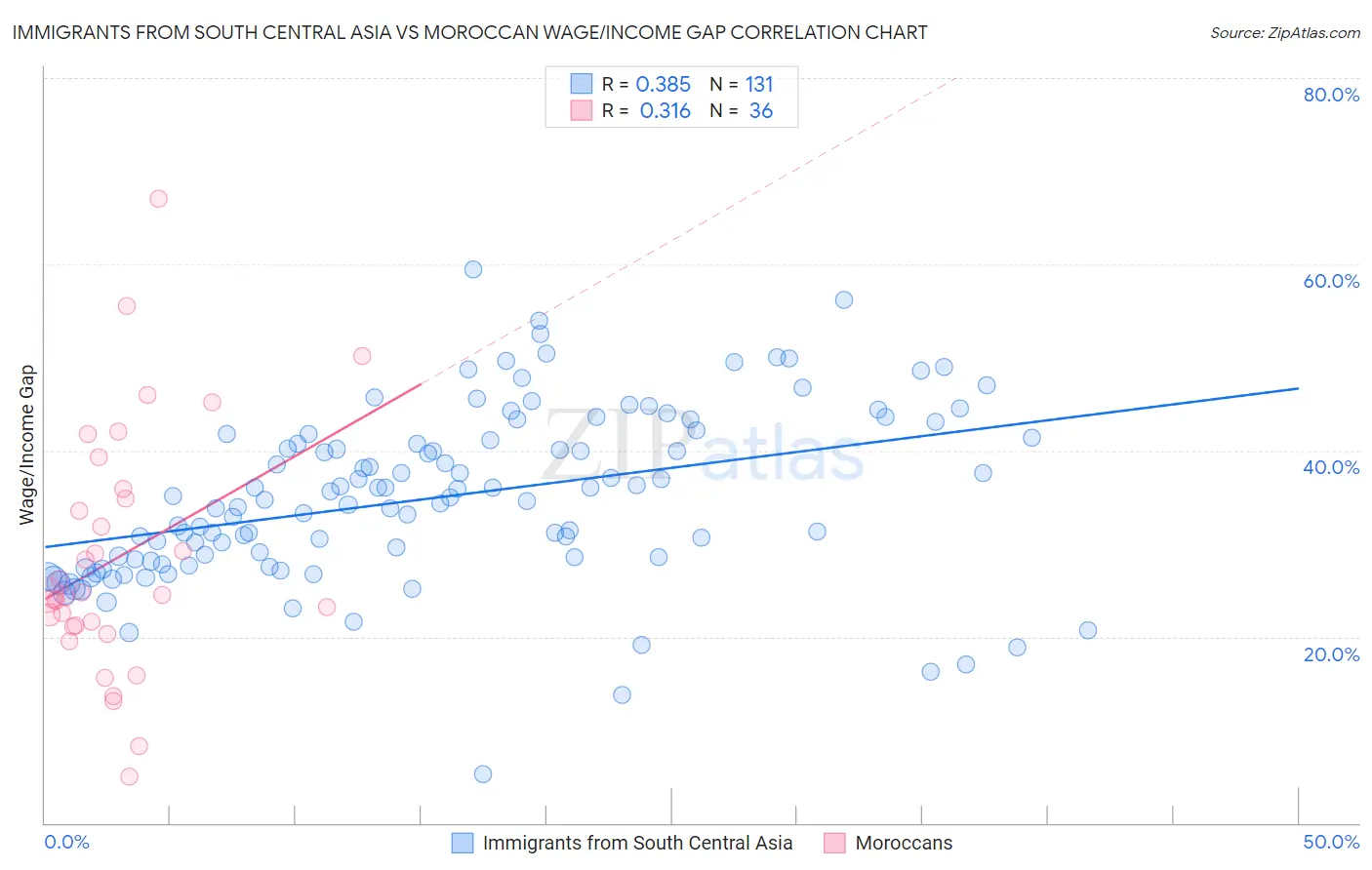 Immigrants from South Central Asia vs Moroccan Wage/Income Gap