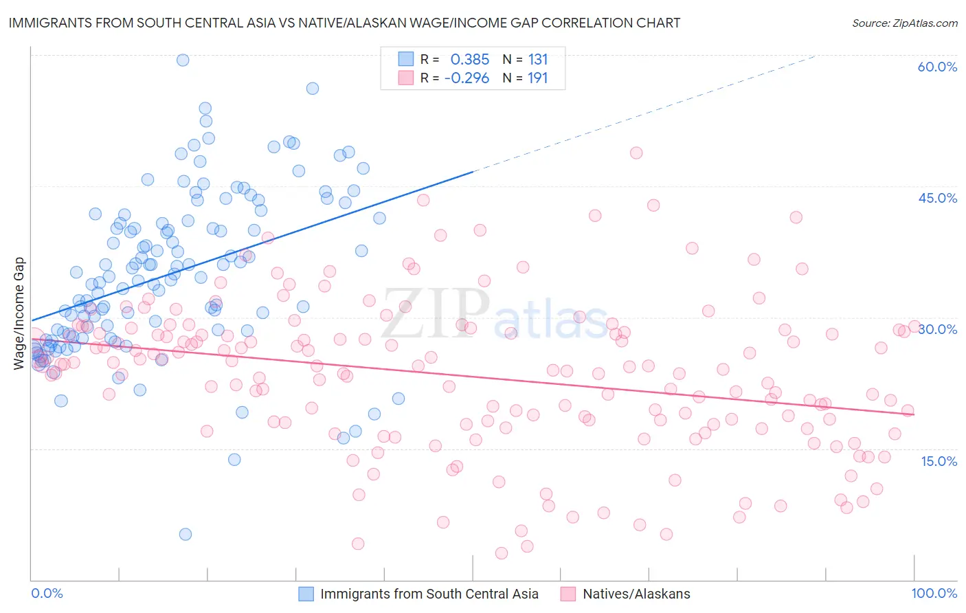 Immigrants from South Central Asia vs Native/Alaskan Wage/Income Gap