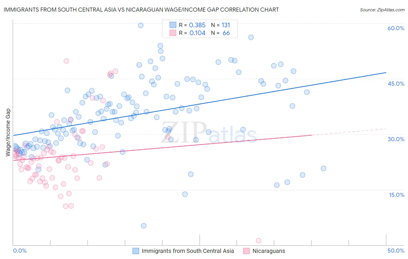 Immigrants from South Central Asia vs Nicaraguan Wage/Income Gap