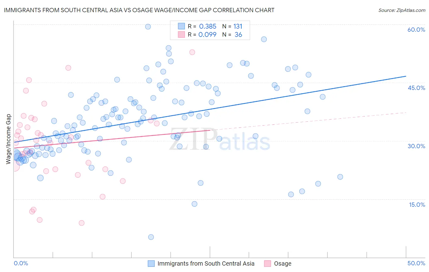 Immigrants from South Central Asia vs Osage Wage/Income Gap