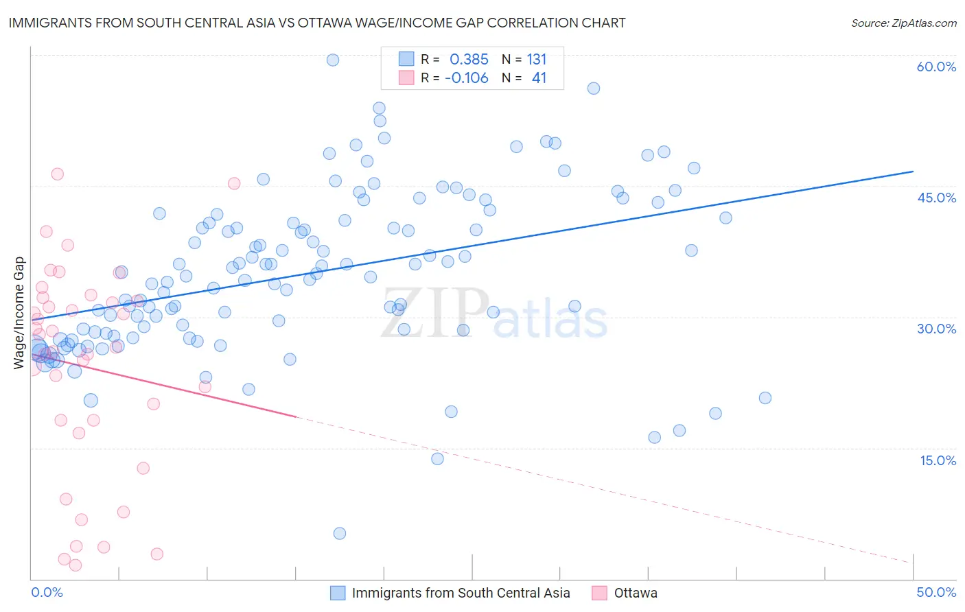 Immigrants from South Central Asia vs Ottawa Wage/Income Gap