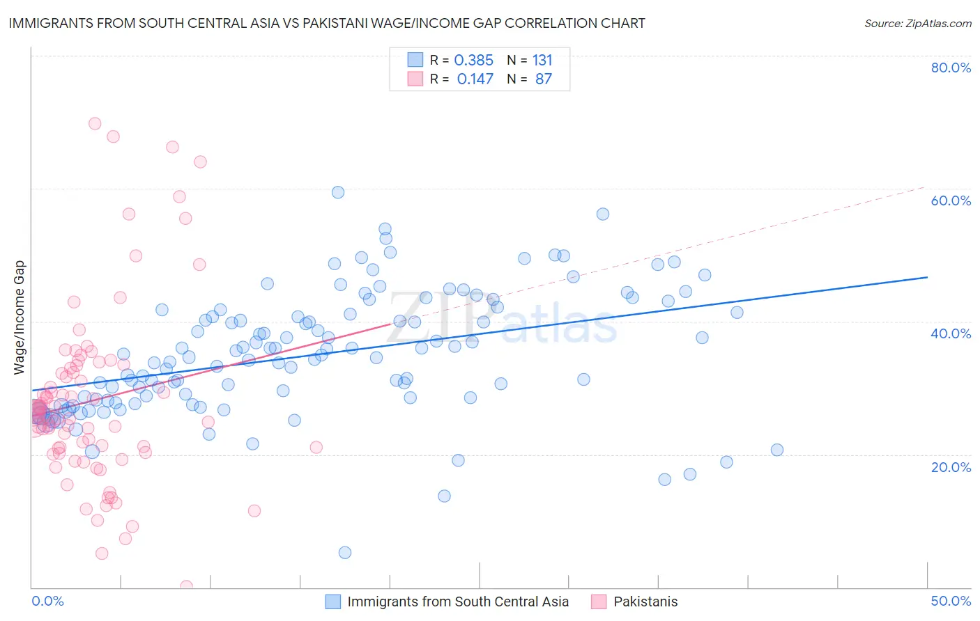 Immigrants from South Central Asia vs Pakistani Wage/Income Gap