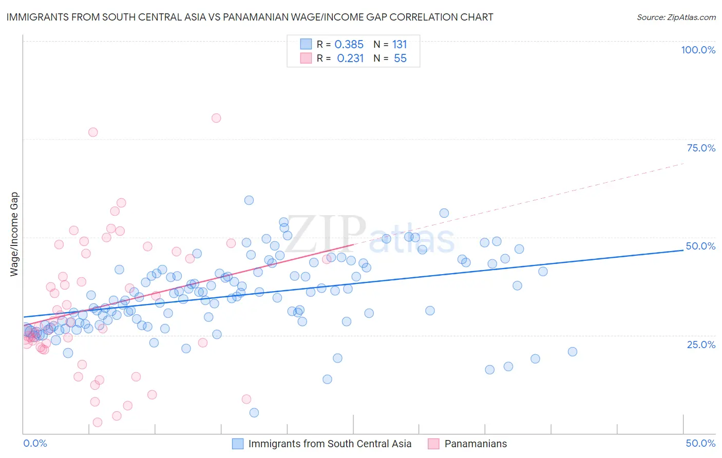 Immigrants from South Central Asia vs Panamanian Wage/Income Gap