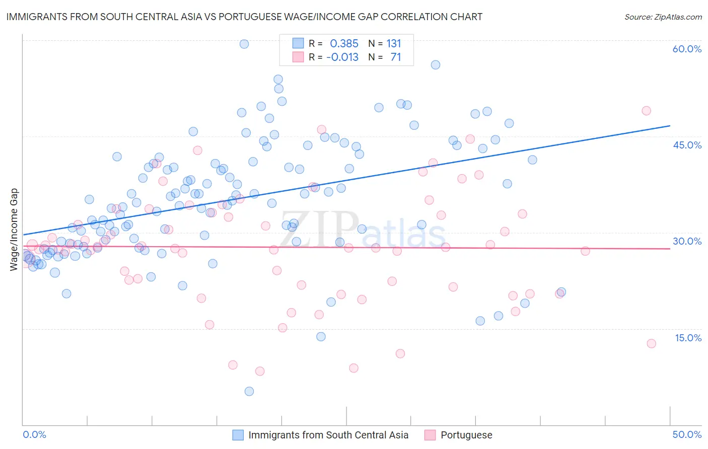 Immigrants from South Central Asia vs Portuguese Wage/Income Gap