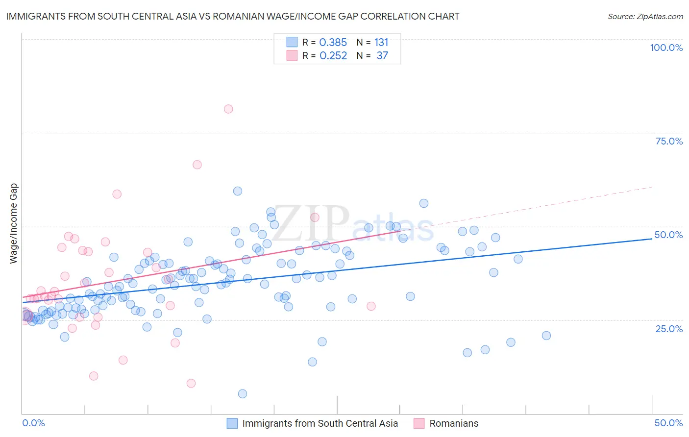 Immigrants from South Central Asia vs Romanian Wage/Income Gap