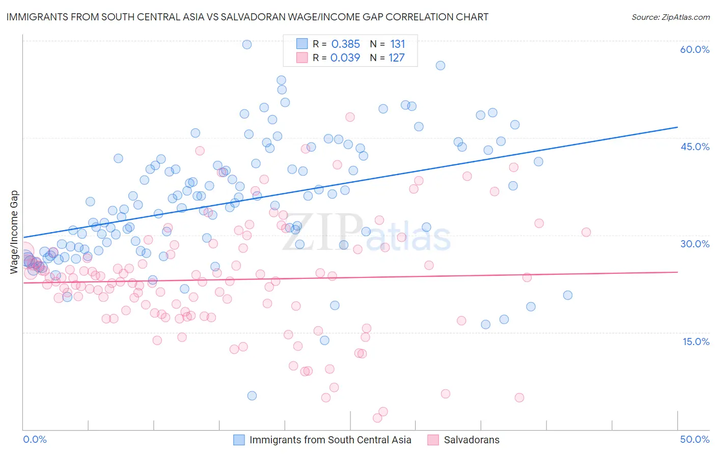 Immigrants from South Central Asia vs Salvadoran Wage/Income Gap