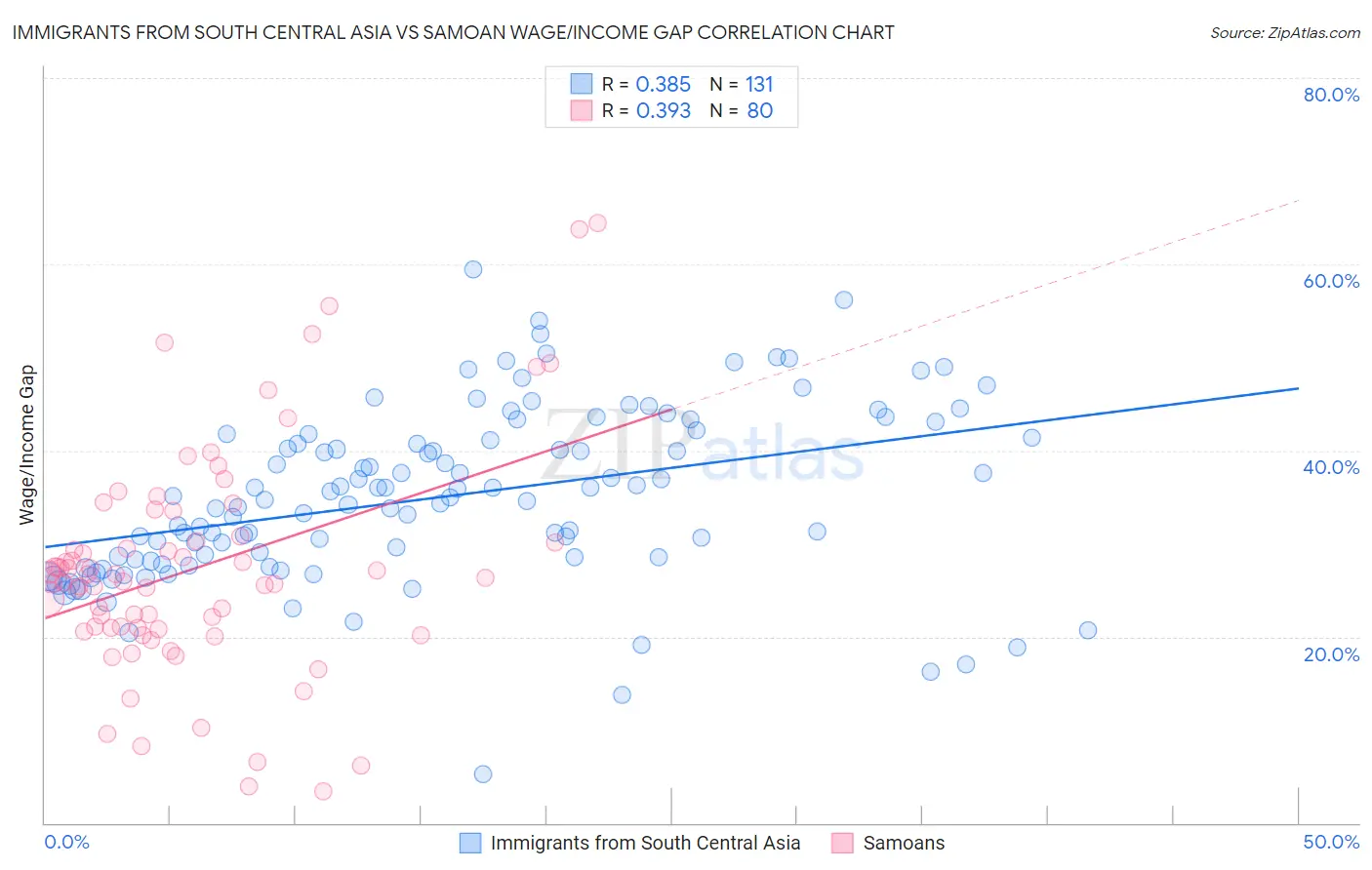 Immigrants from South Central Asia vs Samoan Wage/Income Gap