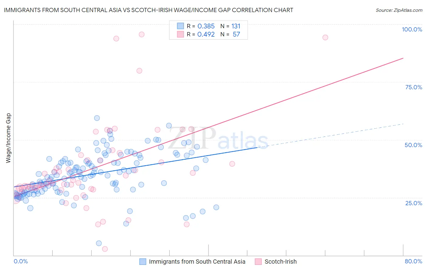 Immigrants from South Central Asia vs Scotch-Irish Wage/Income Gap