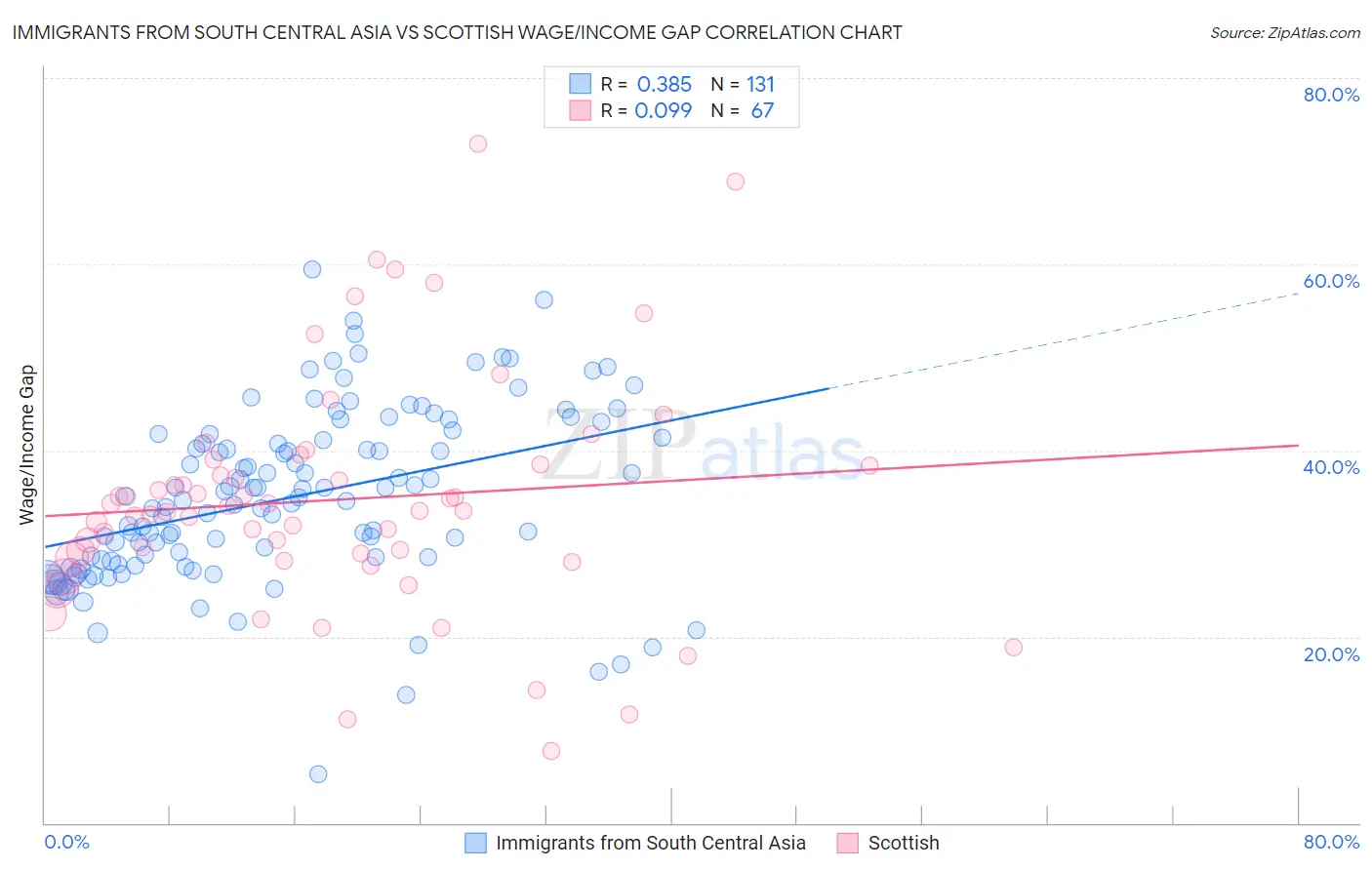 Immigrants from South Central Asia vs Scottish Wage/Income Gap