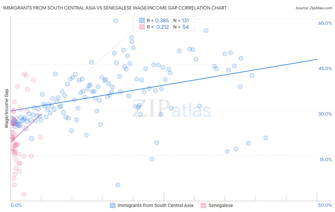 Immigrants from South Central Asia vs Senegalese Wage/Income Gap