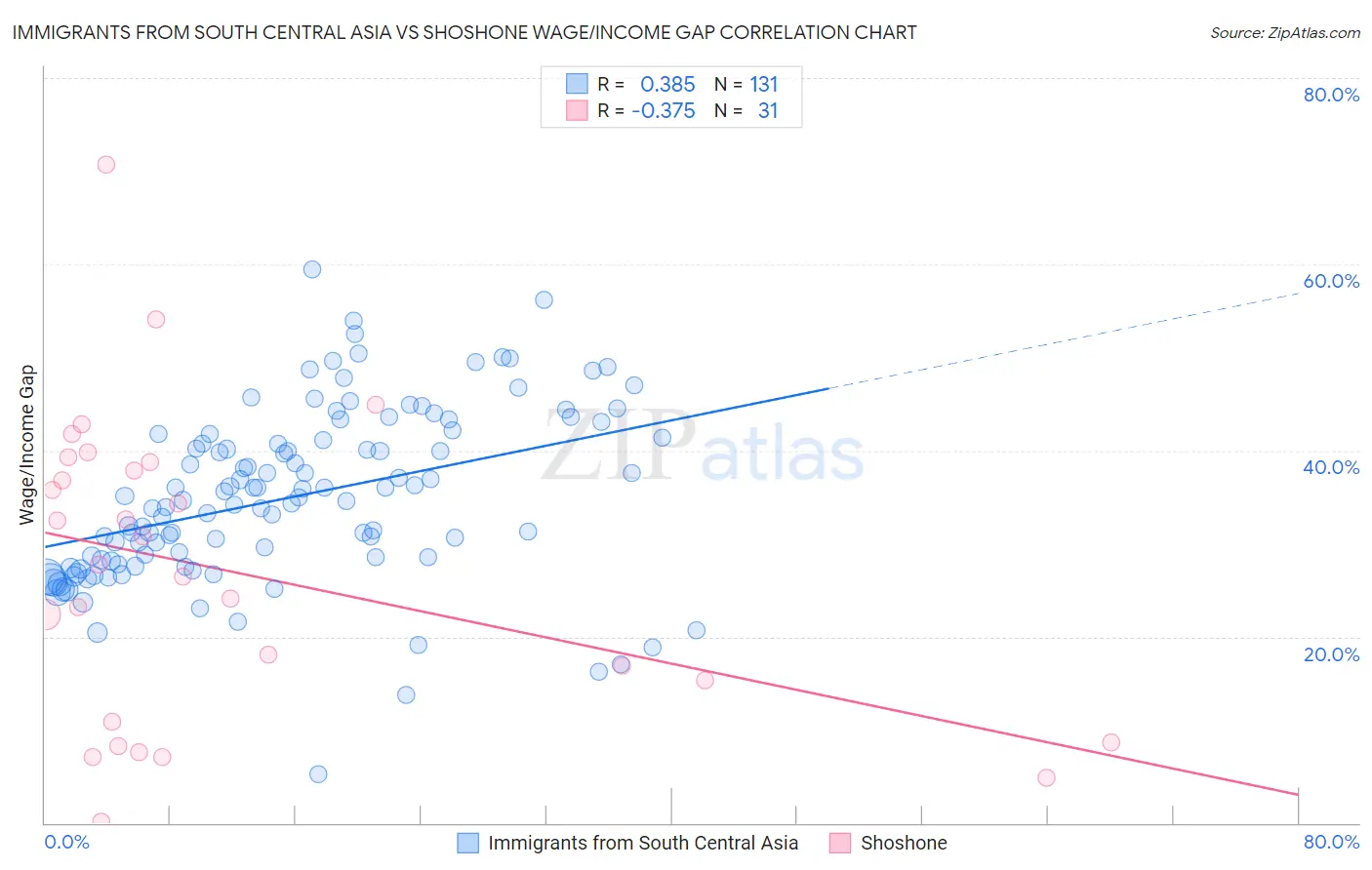 Immigrants from South Central Asia vs Shoshone Wage/Income Gap