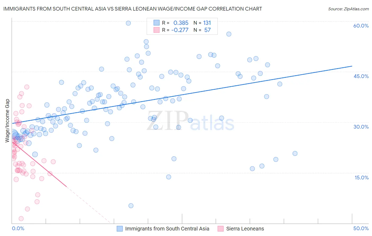 Immigrants from South Central Asia vs Sierra Leonean Wage/Income Gap