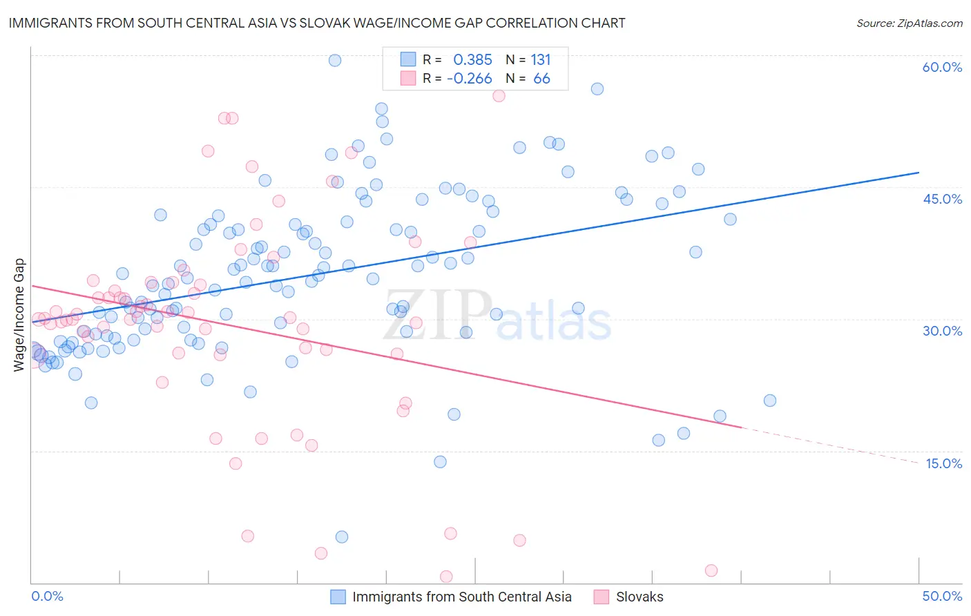 Immigrants from South Central Asia vs Slovak Wage/Income Gap