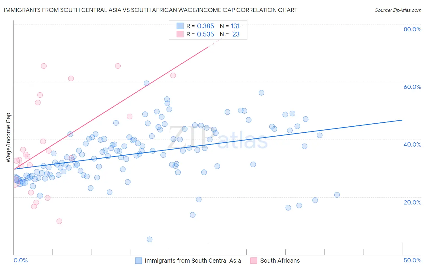 Immigrants from South Central Asia vs South African Wage/Income Gap