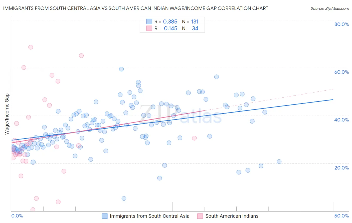 Immigrants from South Central Asia vs South American Indian Wage/Income Gap