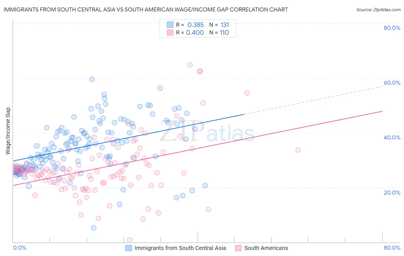 Immigrants from South Central Asia vs South American Wage/Income Gap