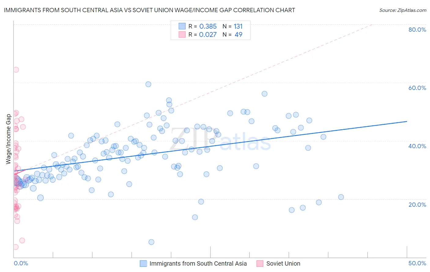 Immigrants from South Central Asia vs Soviet Union Wage/Income Gap