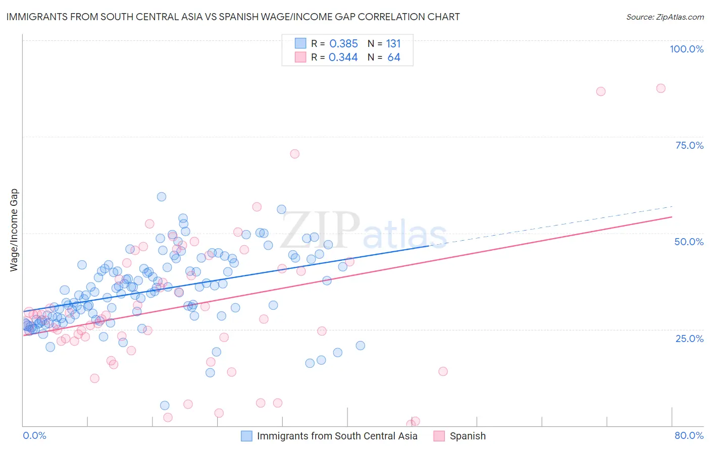 Immigrants from South Central Asia vs Spanish Wage/Income Gap