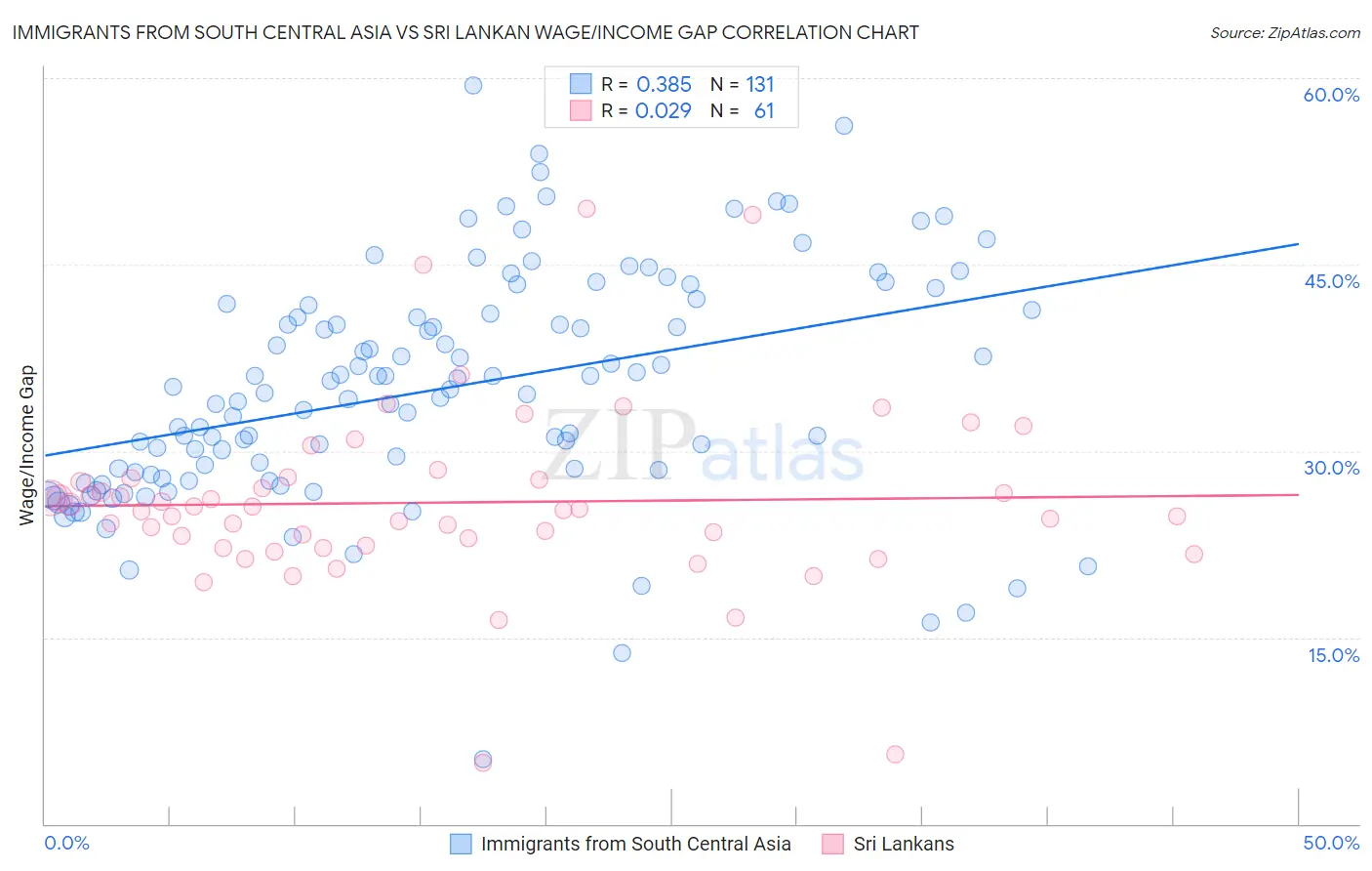 Immigrants from South Central Asia vs Sri Lankan Wage/Income Gap