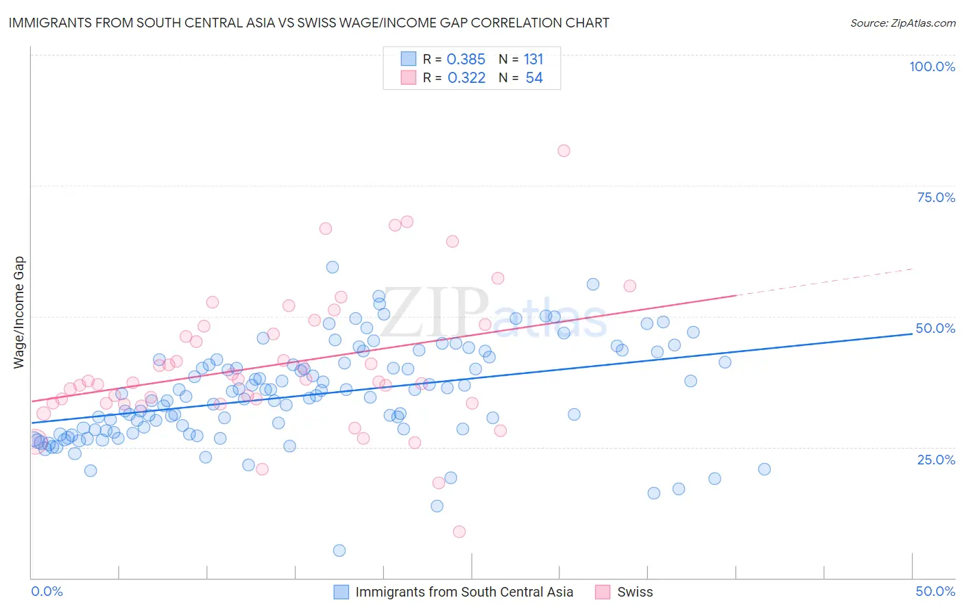 Immigrants from South Central Asia vs Swiss Wage/Income Gap