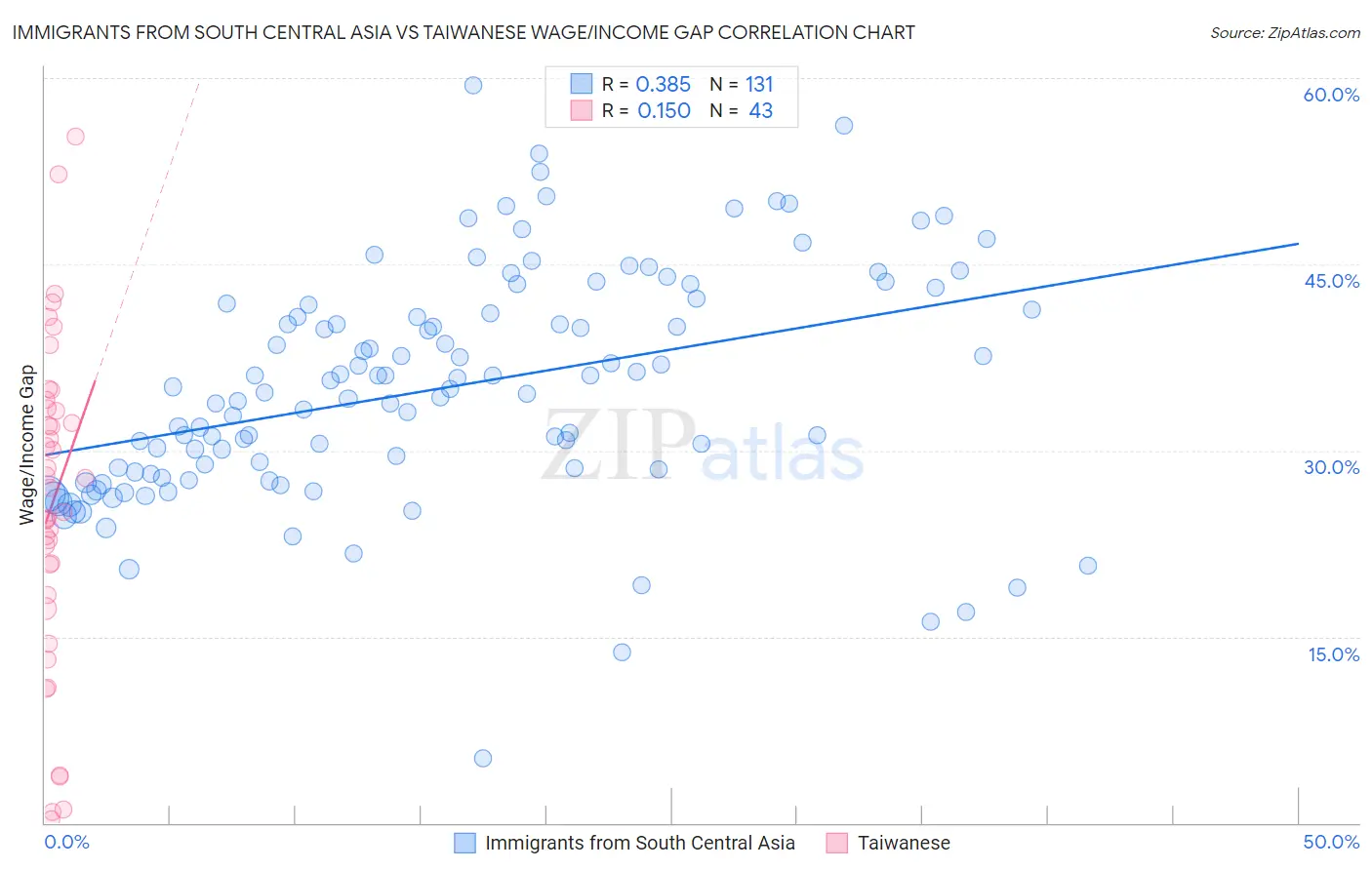 Immigrants from South Central Asia vs Taiwanese Wage/Income Gap