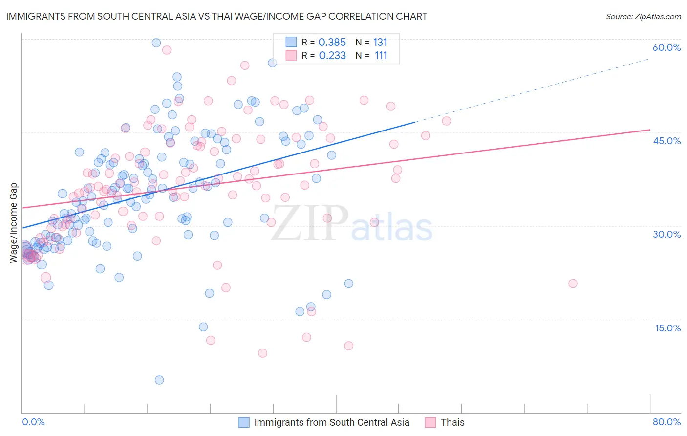 Immigrants from South Central Asia vs Thai Wage/Income Gap