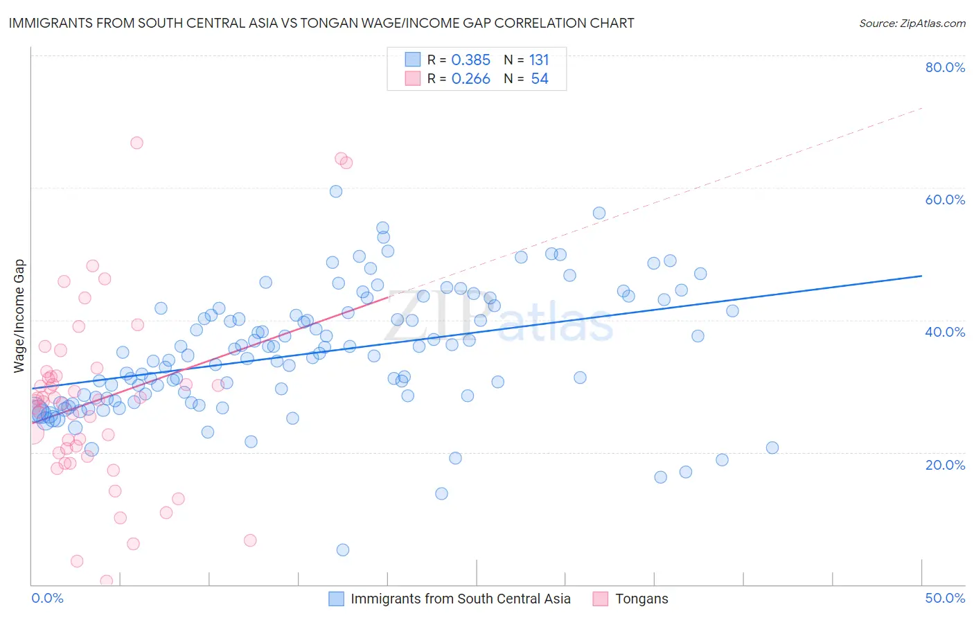 Immigrants from South Central Asia vs Tongan Wage/Income Gap