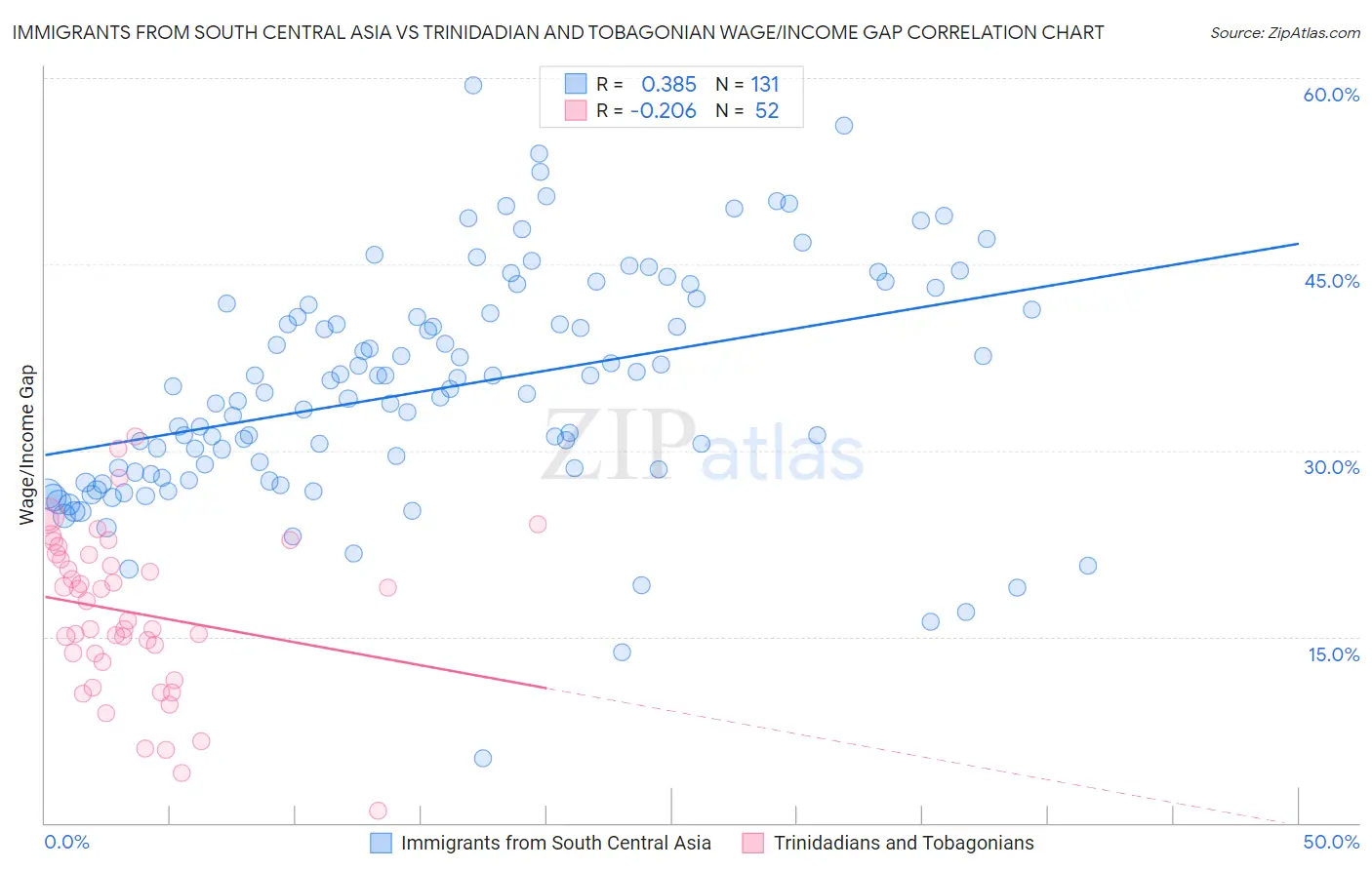 Immigrants from South Central Asia vs Trinidadian and Tobagonian Wage/Income Gap