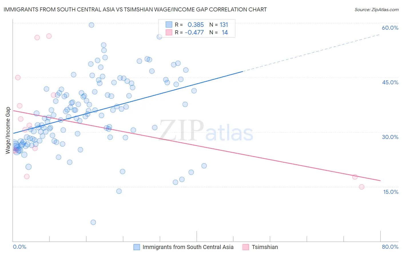 Immigrants from South Central Asia vs Tsimshian Wage/Income Gap