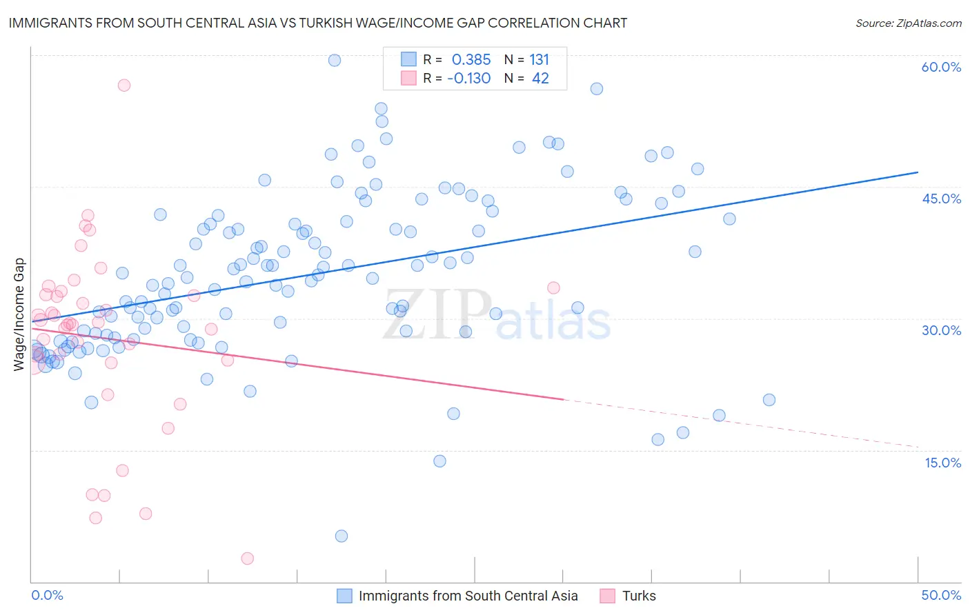Immigrants from South Central Asia vs Turkish Wage/Income Gap